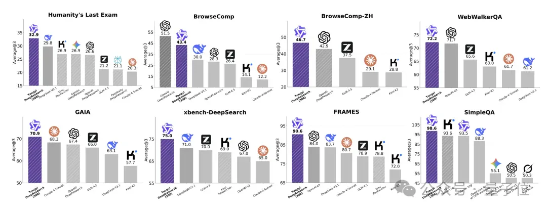 开源Agent模型榜第一名，现在是阿里通义DeepResearch