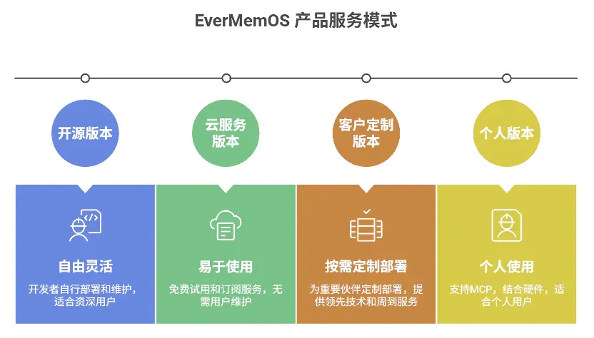 首发 | 陈天桥盛大团队，推出最强开源记忆系统EverMemOS