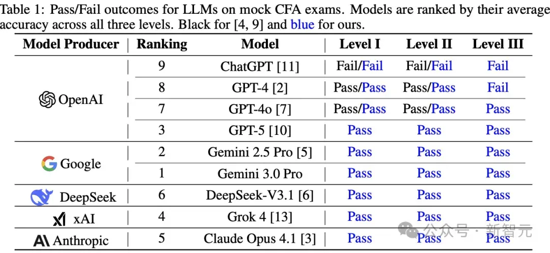 华尔街彻夜难眠！Gemini 3屠榜金融「最难考试」，AI砸了「金饭碗」？