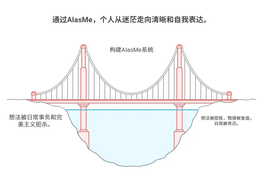 《我用AI打造了一个“数字的我”，它帮我看清自己，告别选择困难症》