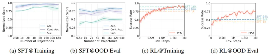 RL 将如何提高具身大模型 VLA 泛化性？清华大学团队NeurIPS 2025文章分析 RL 与 SFT 泛化性差异