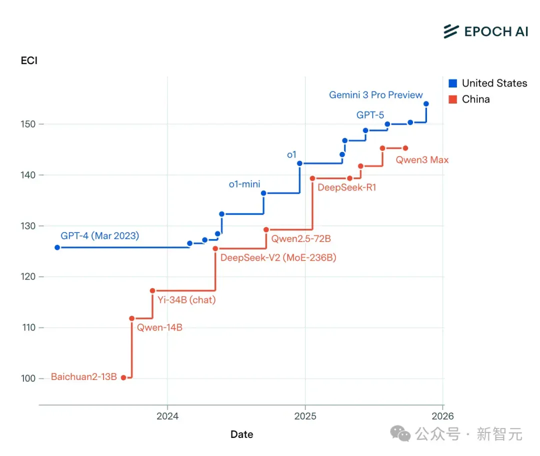 美国AI一骑绝尘，中国平均落后7个月！Epoch AI新报告出炉