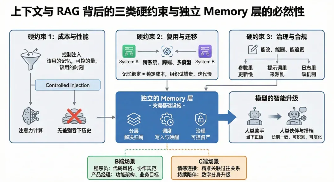 Agent 真正的护城河，正在从工具转向记忆资产