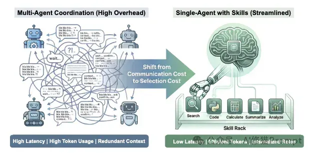 Skills的容量上限在哪里？2026单Skills组合还是多Agent好？｜UCB最新