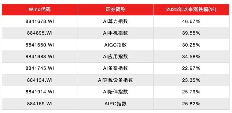 2026年，AI投资要靠超预期了