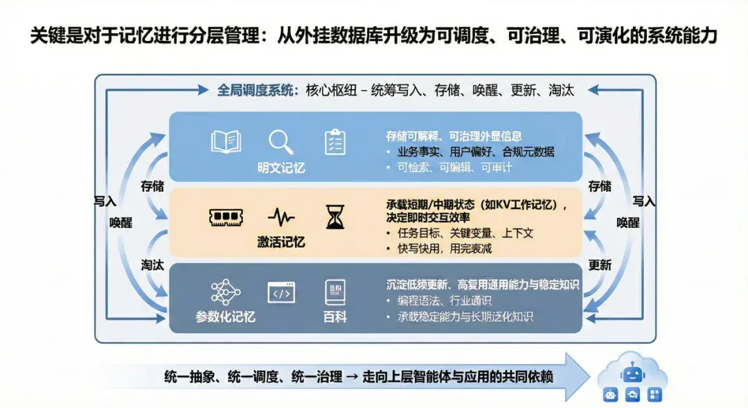 Agent 真正的护城河，正在从工具转向记忆资产