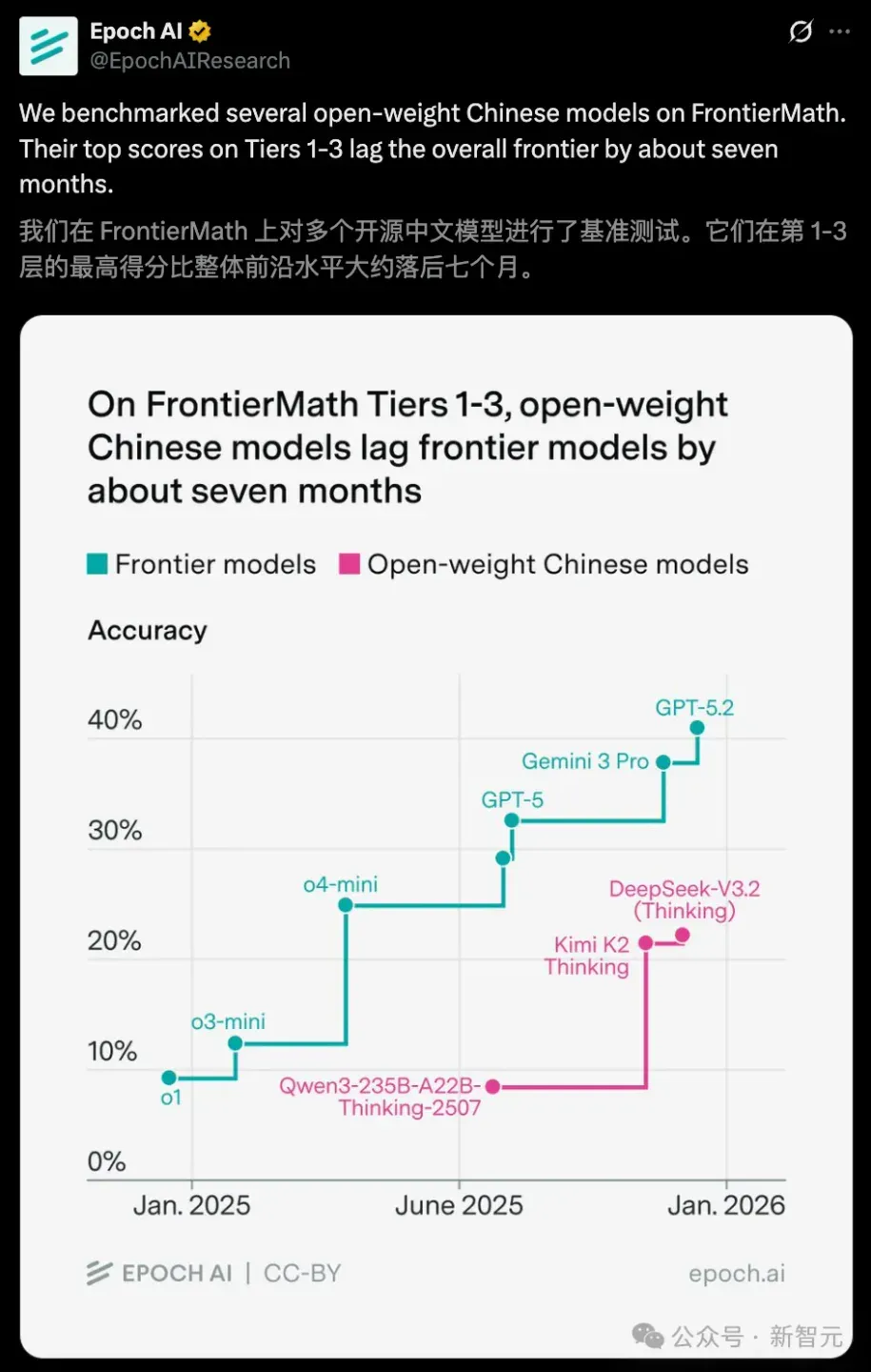 美国AI一骑绝尘，中国平均落后7个月！Epoch AI新报告出炉
