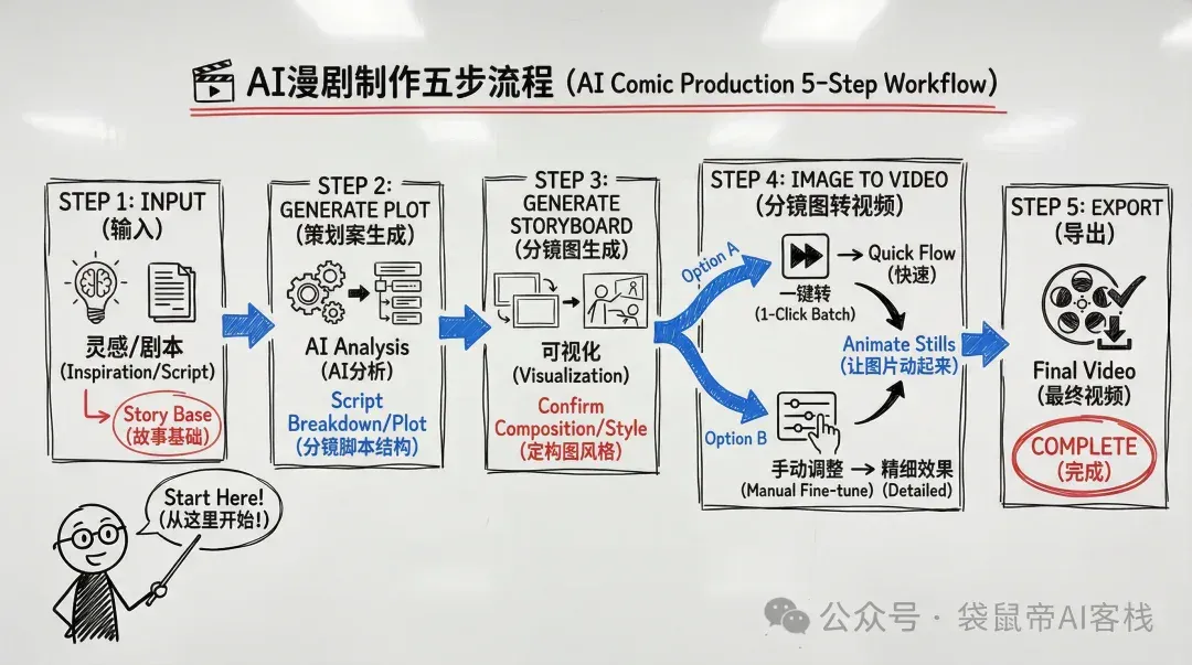 AI漫剧从难产到量产！这款Agent内置SOP，小白也能轻松搞定～