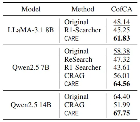 EMNLP 2025 | CARE：无需外部工具，让大模型原生检索增强推理实现上下文高保真