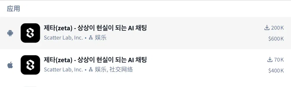 韩国AI社交升温？3款产品月流水达百万美元