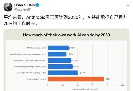 刚刚，Anthropic公开4年后的世界！造AI只剩5%留给人