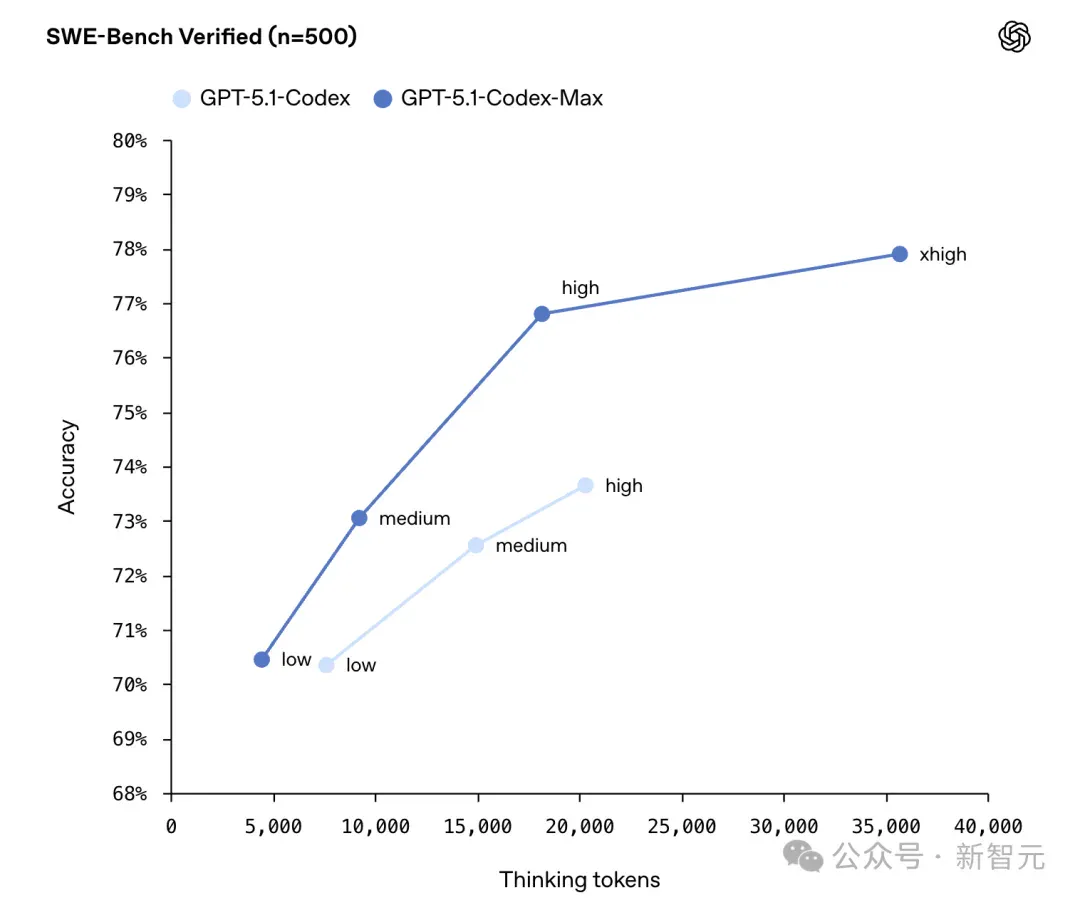 OpenAI深夜双王炸！GPT-5.1 Pro紧急发布，降维打击Gemini 3