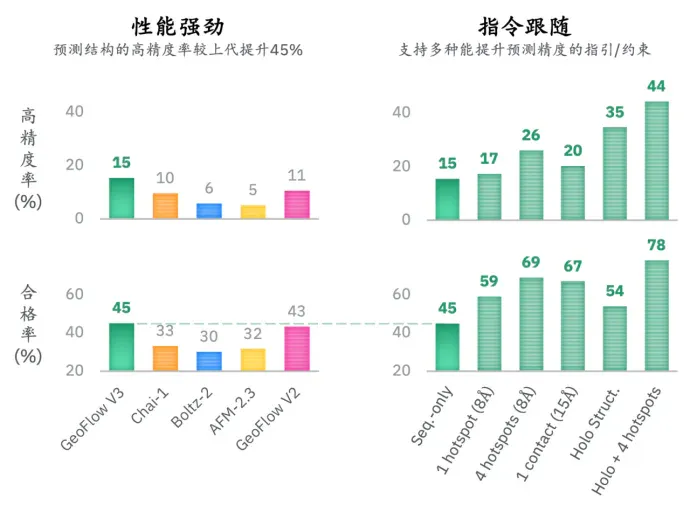 懂推理的蛋白质大模型来了！AI自主设计，50个分子命中抗体，成功率达15.5%，效率提升百倍！