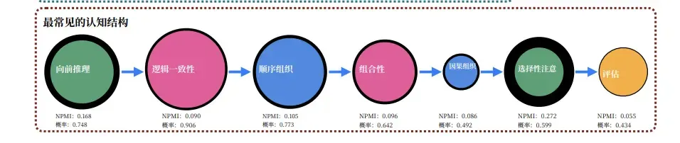 17万条推理轨迹扒出AI推理的真相：有劲儿，但用错了地方｜哈佛新论文解读