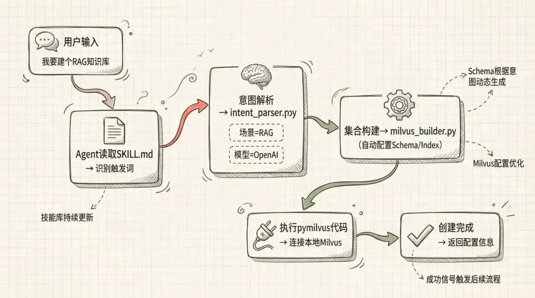 Skills 比MCP好在哪儿？如何用Milvus-Skills 搭建知识库