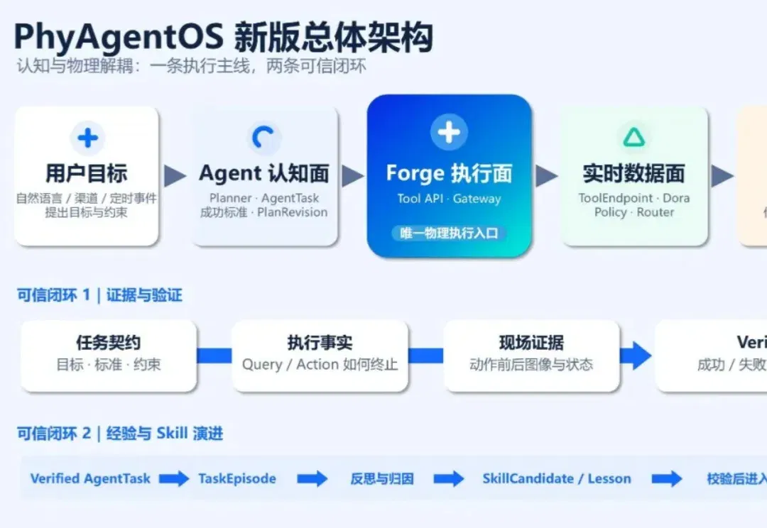 PhyAgentOS v1.0.0 正式发布，开启物理智能递归自进化时代 | GAIR Paper 128