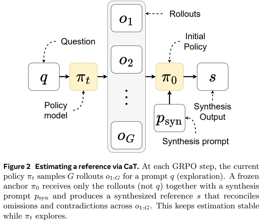 突破后训练瓶颈？Meta超级智能实验室又一力作：CaT解决RL监督难题