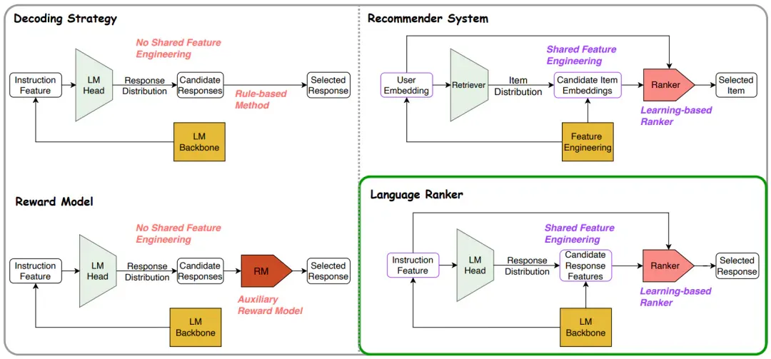 NeurIPS 2025 | Language Ranker：从推荐系统的视角反思并优化大模型解码过程