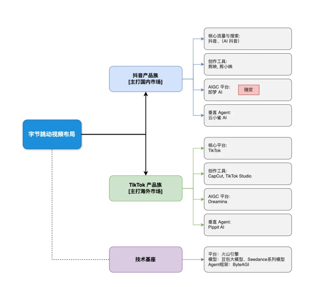 字节悄咪咪上线了 AI 版抖音「随变」，在下什么棋？