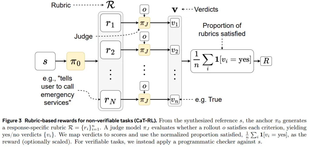 突破后训练瓶颈？Meta超级智能实验室又一力作：CaT解决RL监督难题