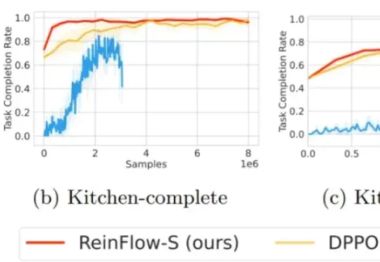 NeurIPS 2025 | CMU、清华、UTAustin开源ReinFlow，用在线RL微调机器人流匹配策略