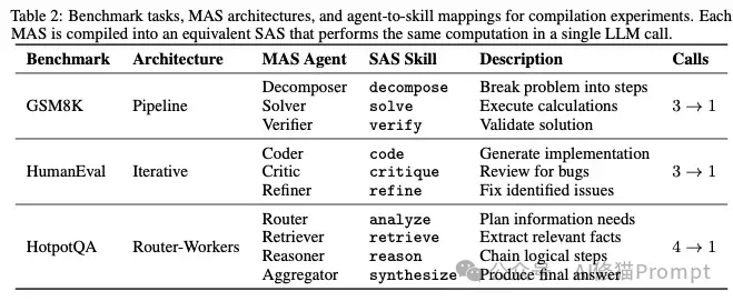 Skills的容量上限在哪里？2026单Skills组合还是多Agent好？｜UCB最新