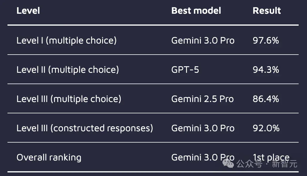 华尔街彻夜难眠！Gemini 3屠榜金融「最难考试」，AI砸了「金饭碗」？
