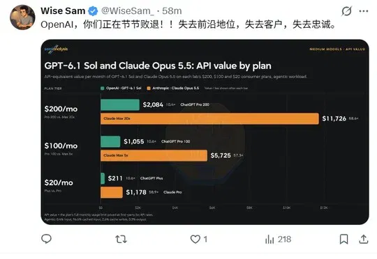 刚刚，OpenAI宣布GPT-6提速50%，额度却被锤只有Claude的1/5