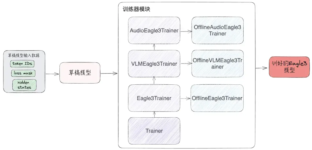 腾讯AngelSlim升级，首个集LLM、VLM及语音多模态为一体的投机采样训练框架，推理速度飙升1.8倍