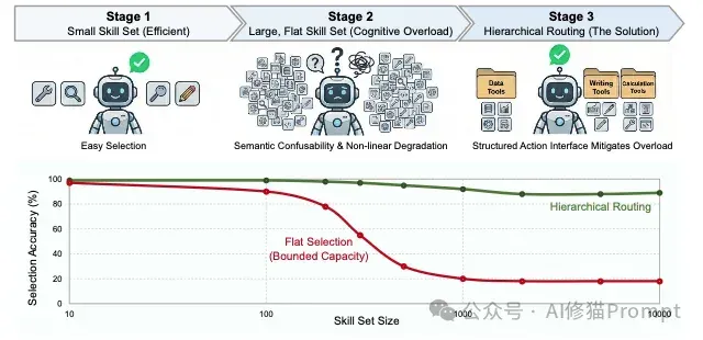 Skills的容量上限在哪里？2026单Skills组合还是多Agent好？｜UCB最新