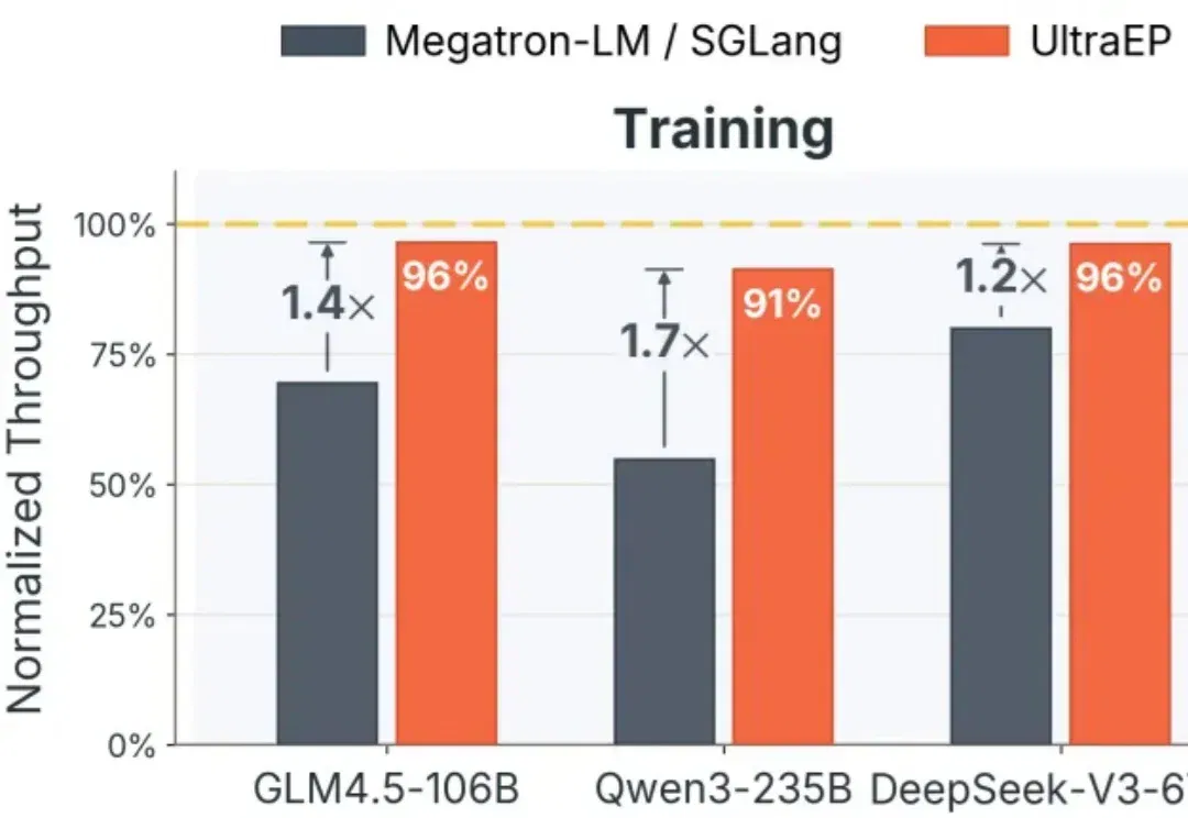300 微秒调平 MoE 专家负载！小红书 UltraEP 逼近 94.3% 理想训推吞吐