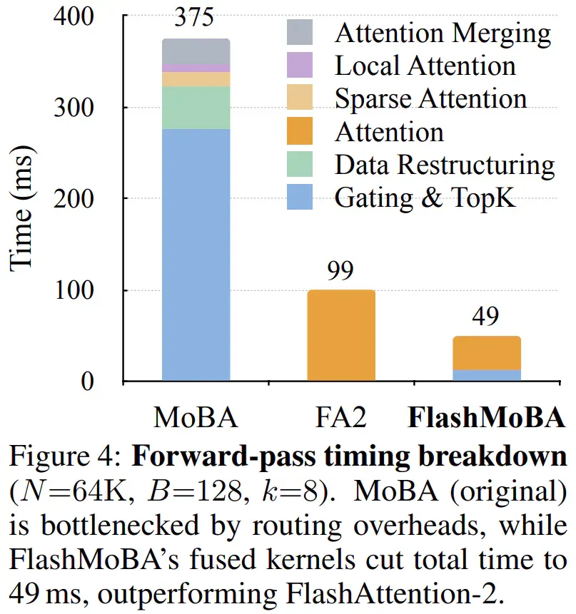 韩松等提出FlashMoBA，比MoBA快7.4倍，序列扩到512K也不会溢出