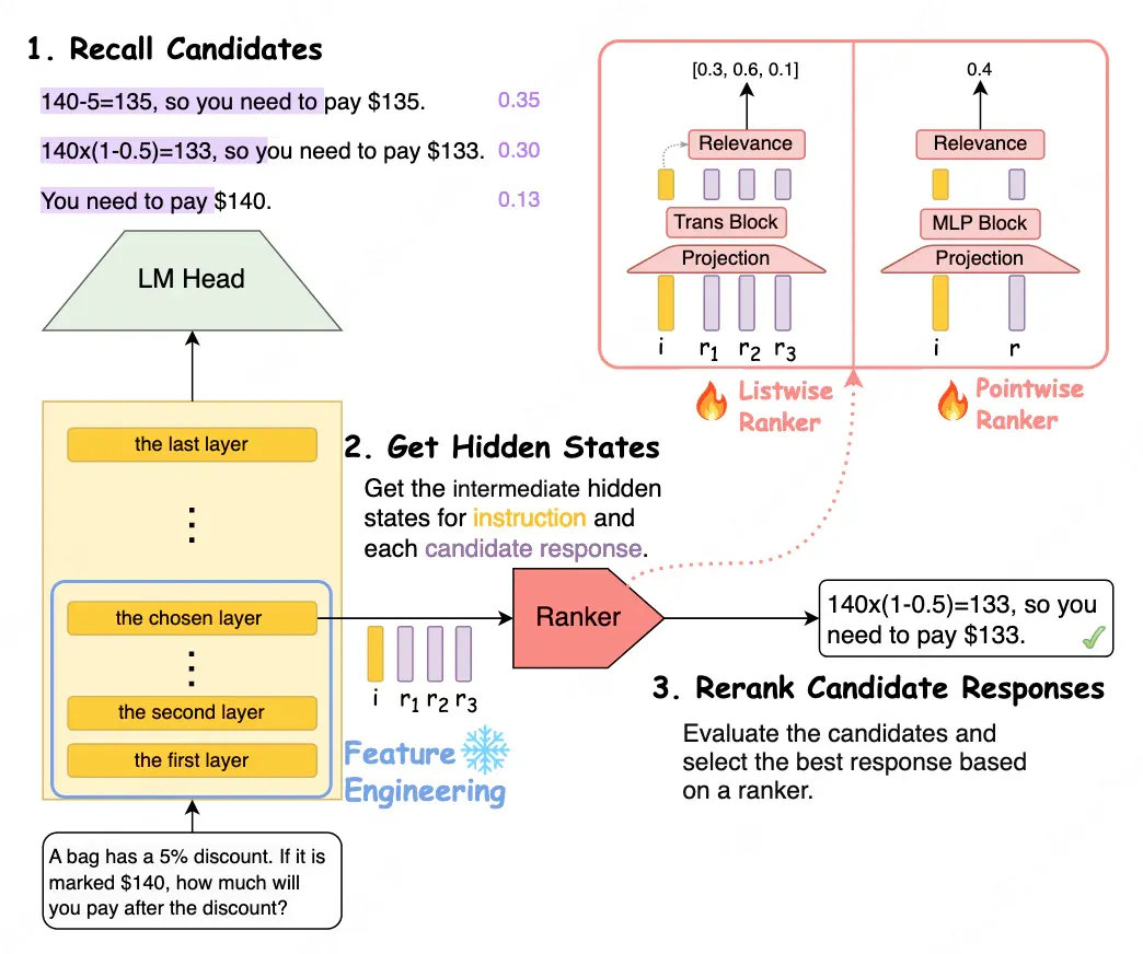 NeurIPS 2025 | Language Ranker：从推荐系统的视角反思并优化大模型解码过程