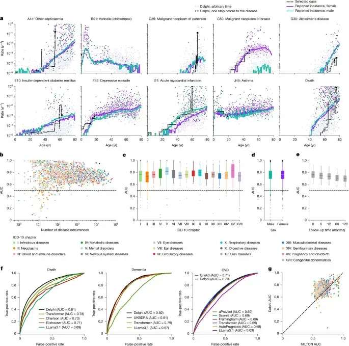 Nature重磅！科学家开发AI医疗大模型Delphi-2M，提前20年预测上千种疾病！准确率行业领先！