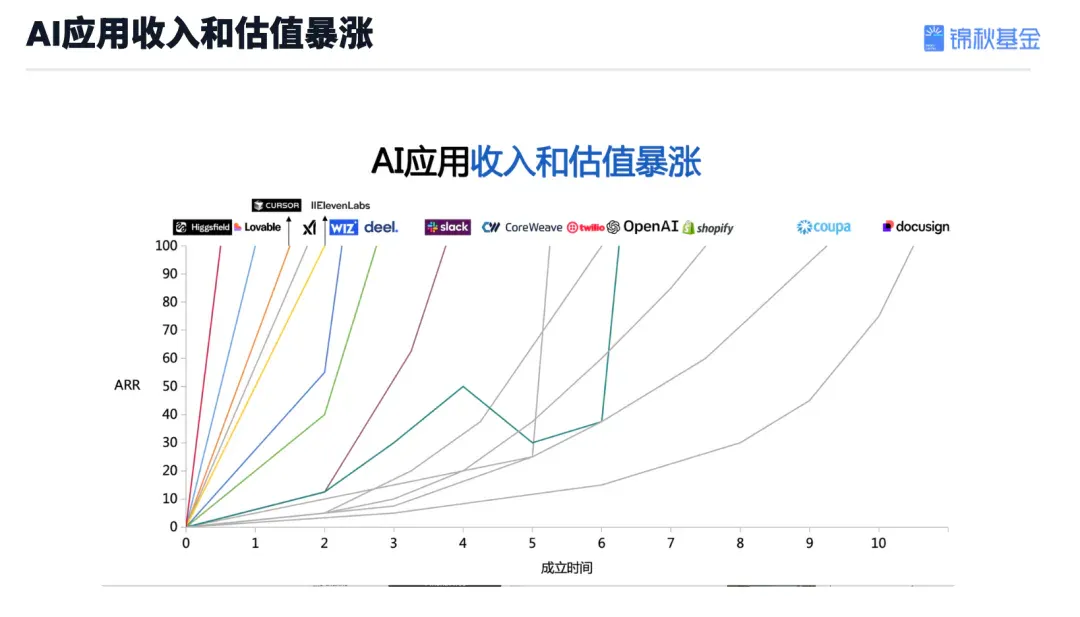 锦秋基金创始合伙人杨洁：投资近70个AI项目后，我看到的趋势、机遇和决胜关键