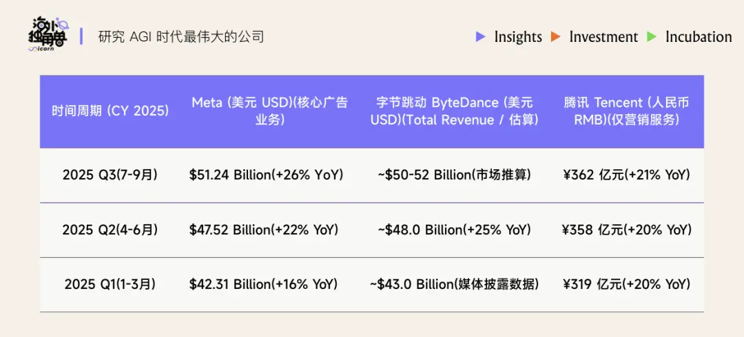 深度讨论 Gemini 3 ：Google 王者回归，LLM 新一轮排位赛猜想｜Best Ideas