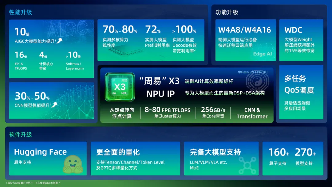 专为端侧大模型而生：解密AI计算加速“秘密武器”Arm China周易X3 NPU IP