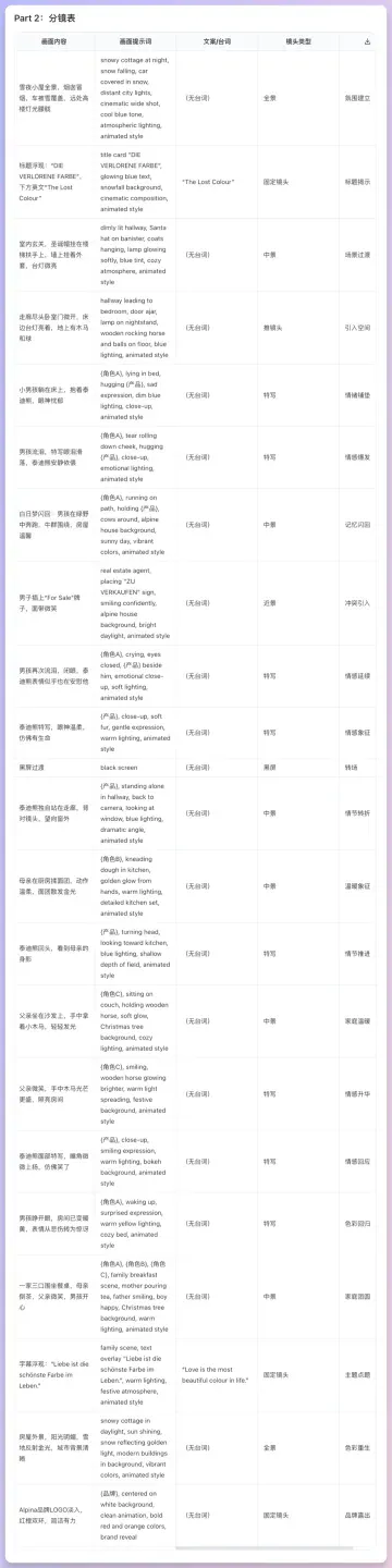 免费视频切片分析+脚本再创作，提示词分享。