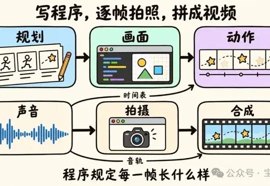 Claude Opus 5.5 是怎么做出视频的