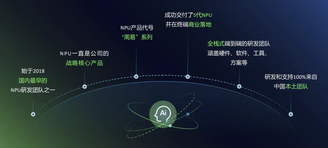 专为端侧大模型而生：解密AI计算加速“秘密武器”Arm China周易X3 NPU IP