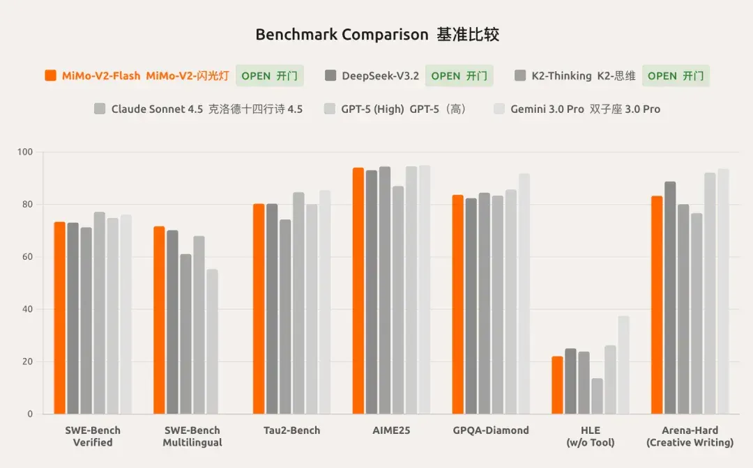 罗福莉首秀前,小米突然发布!代码全球最强,总体媲美DeepSeek-V3.2【附实测】