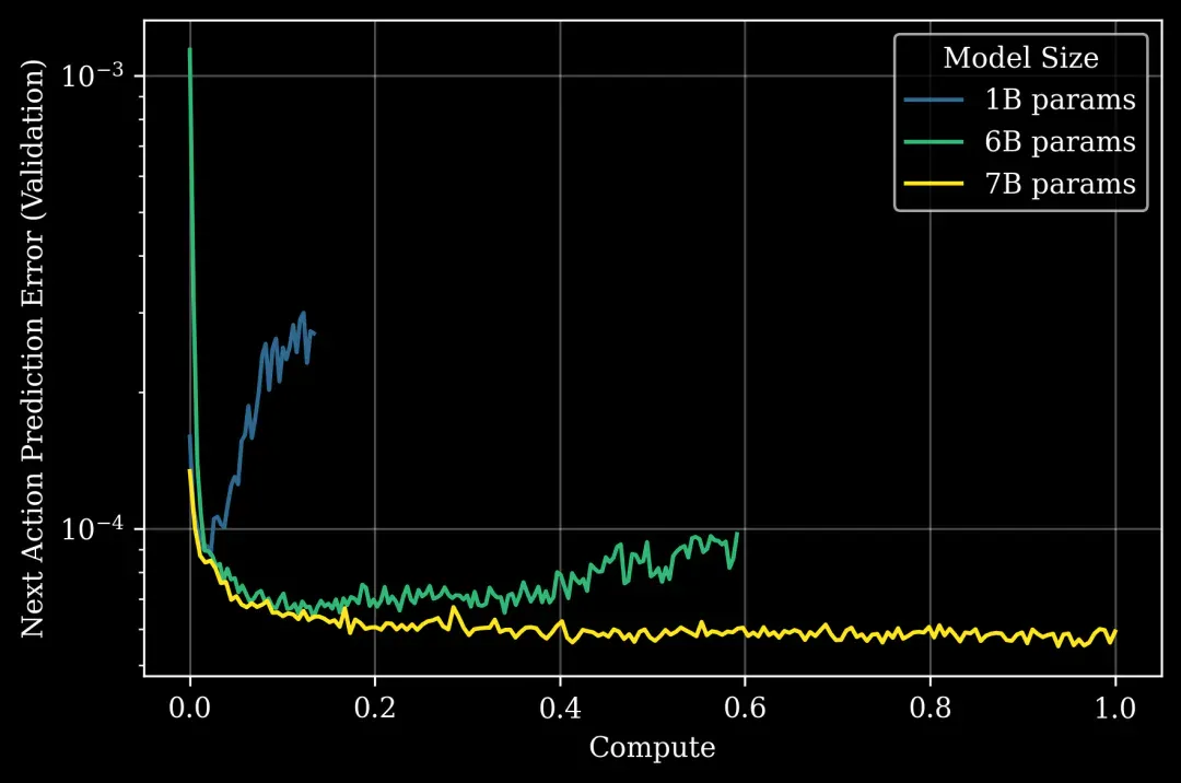 具身智能一步踏入Scaling Law！10B+基础模型，27万小时真实数据