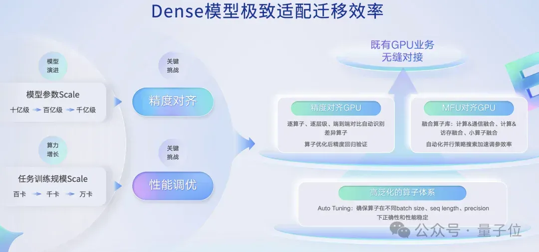 国产AI芯片看两个指标：模型覆盖+集群规模能力 | 百度智能云王雁鹏@MEET2026