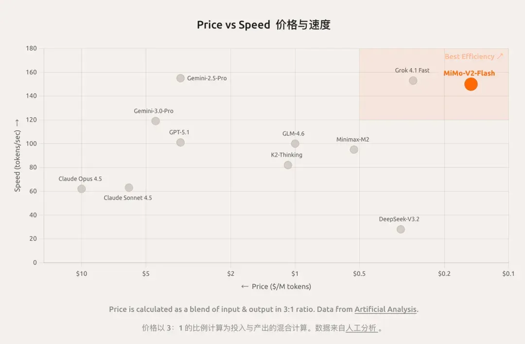 罗福莉首秀前,小米突然发布!代码全球最强,总体媲美DeepSeek-V3.2【附实测】