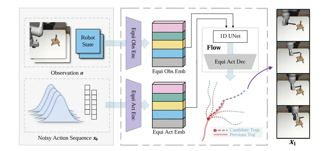 56倍加速生成式策略：西交大提出EfficientFlow，迈向高效具身智能
