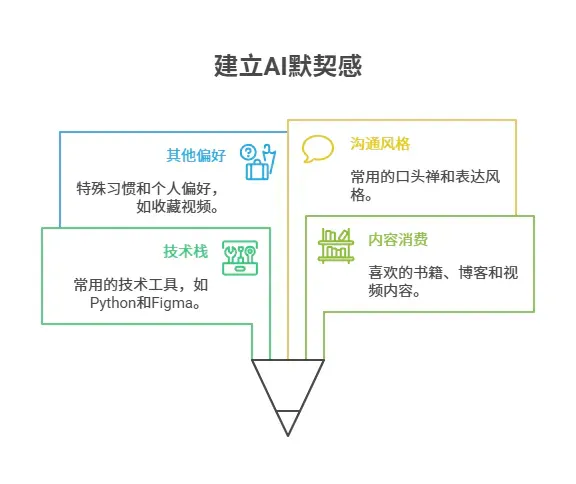 《我用AI打造了一个“数字的我”，它帮我看清自己，告别选择困难症》