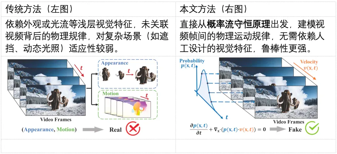 NeurIPS 2025 Spotlight | 你刷到的视频是真的么？用物理规律拆穿Sora谎言