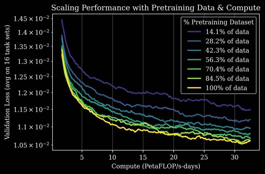 具身智能一步踏入Scaling Law！10B+基础模型，27万小时真实数据
