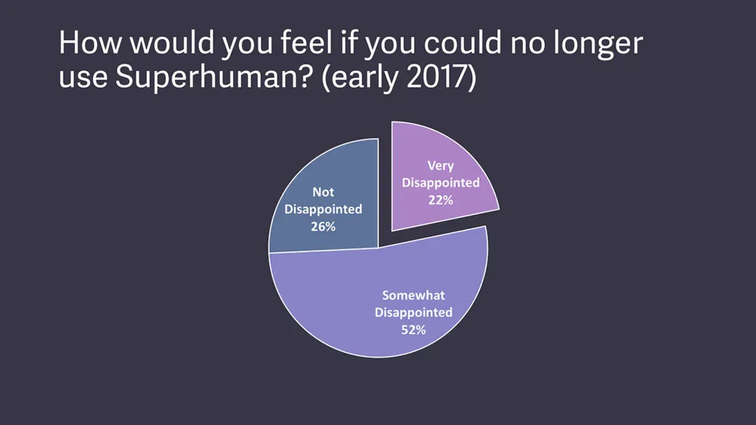 把 AI 邮件工具做到 3500 万美元 ARR，Superhuman：找到 PMF 其实有明确的方法论