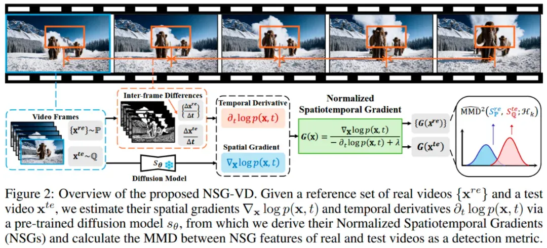 NeurIPS 2025 Spotlight | 你刷到的视频是真的么？用物理规律拆穿Sora谎言
